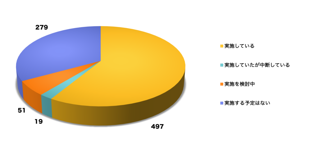 商店街に対する独自の助成事業の実施状況を示す円グラフ。各セクターは助成事業の実施状況を表しています。