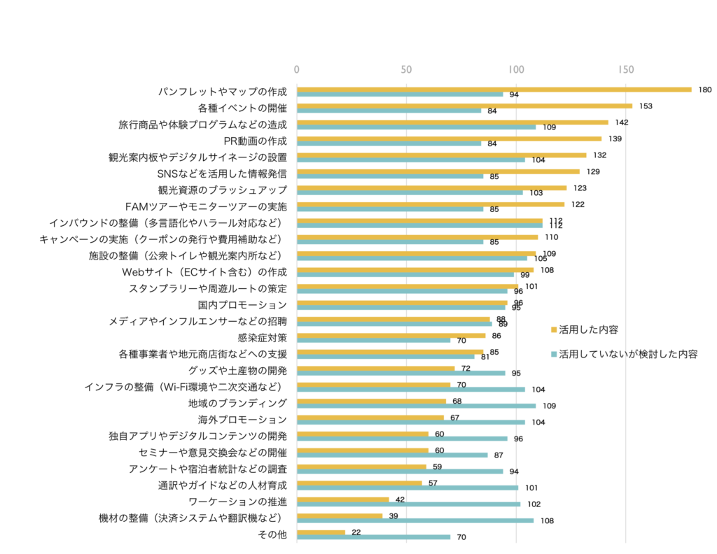 2024年度観光事業に関する自治体実態調査の回答に基づく、GoToトラベル事業や観光庁等の補助事業を活用しなかった理由および今後の方針を示す棒グラフ