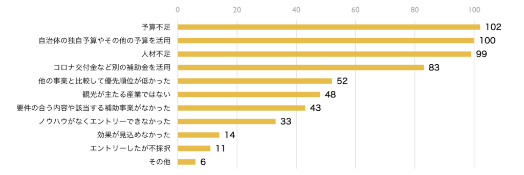 2024年度観光事業に関する自治体実態調査の回答に基づく、GoToトラベル事業や観光庁等の補助事業を活用しなかった理由および今後の方針を示す棒グラフ