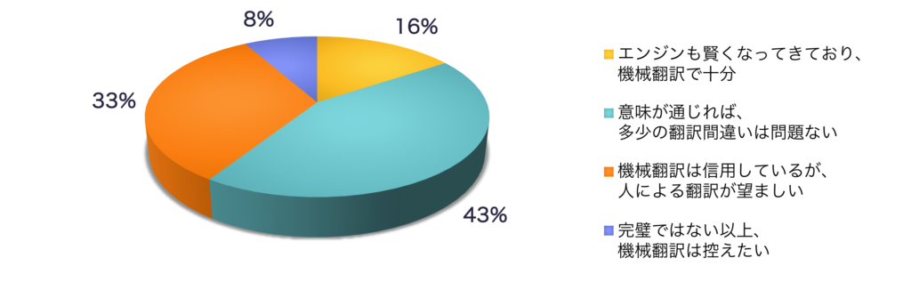 2024年度観光事業に関する自治体実態調査の回答に基づく、機械翻訳に対するイメージの内訳を示す円グラフ
