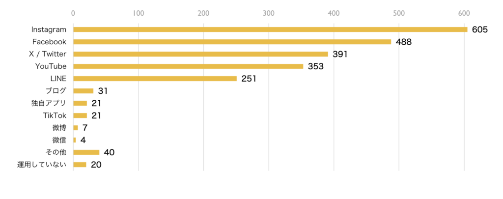 2024年度観光事業に関する自治体実態調査の回答に基づく、情報発信のプラットフォームおよびSNS運用の課題を示す棒グラフ