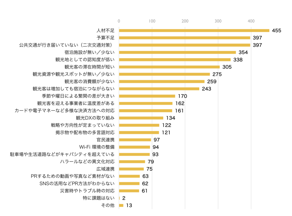 2024年度観光事業に関する自治体実態調査の回答に基づく、観光事業の推進における課題を示す棒グラフ