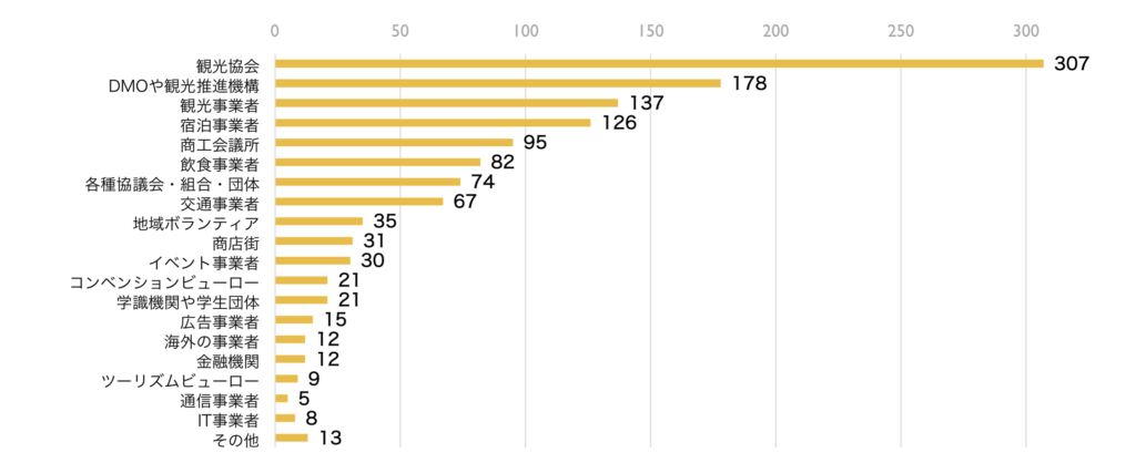 2024年度観光事業に関する自治体実態調査の回答に基づく、観光事業の推進における官民連携のお相手の内訳を示す棒グラフ