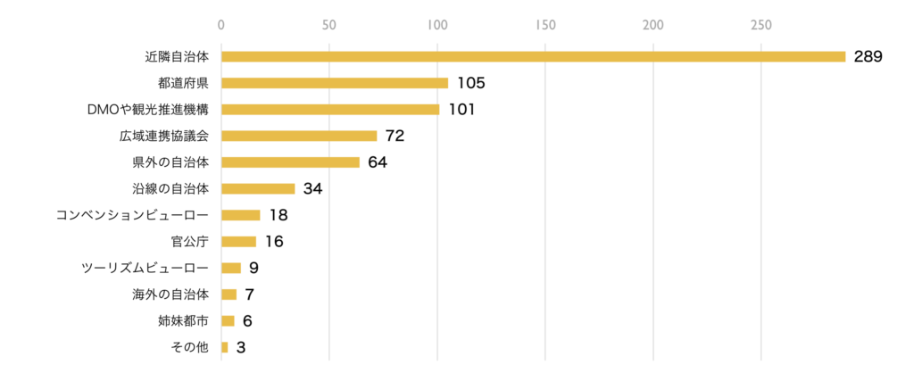 2024年度観光事業に関する自治体実態調査の回答に基づく、観光事業の推進における広域連携の状況とそのお相手の内訳を示す棒グラフ